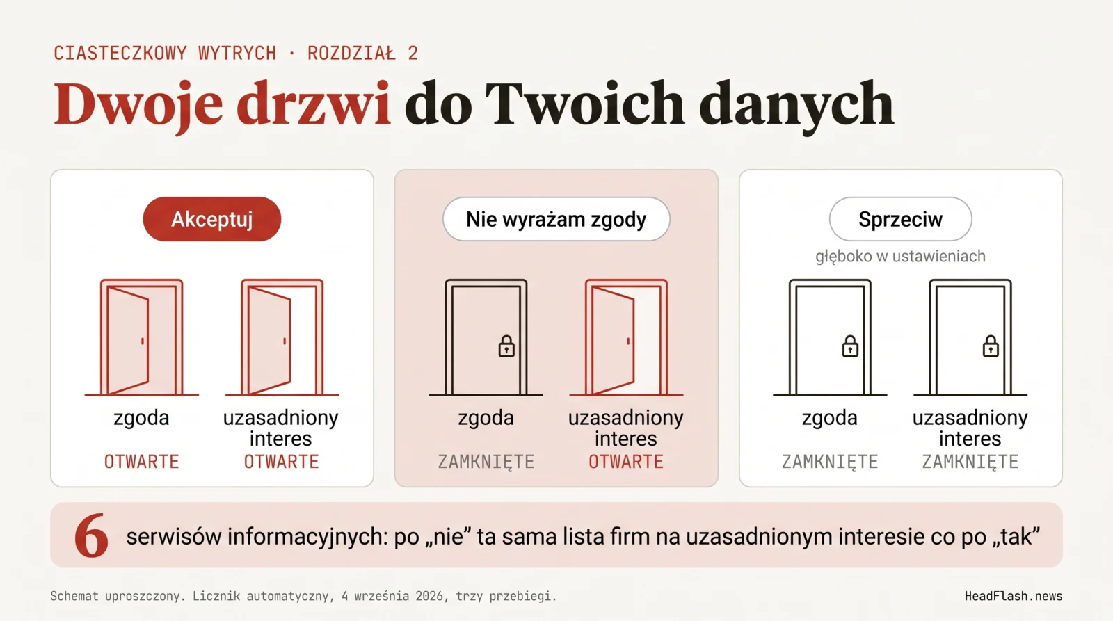 Dwoje drzwi do Twoich danych: „Akceptuj” otwiera zgodę i uzasadniony interes, „Nie wyrażam zgody” zamyka tylko zgodę, dopiero sprzeciw zamyka oba.