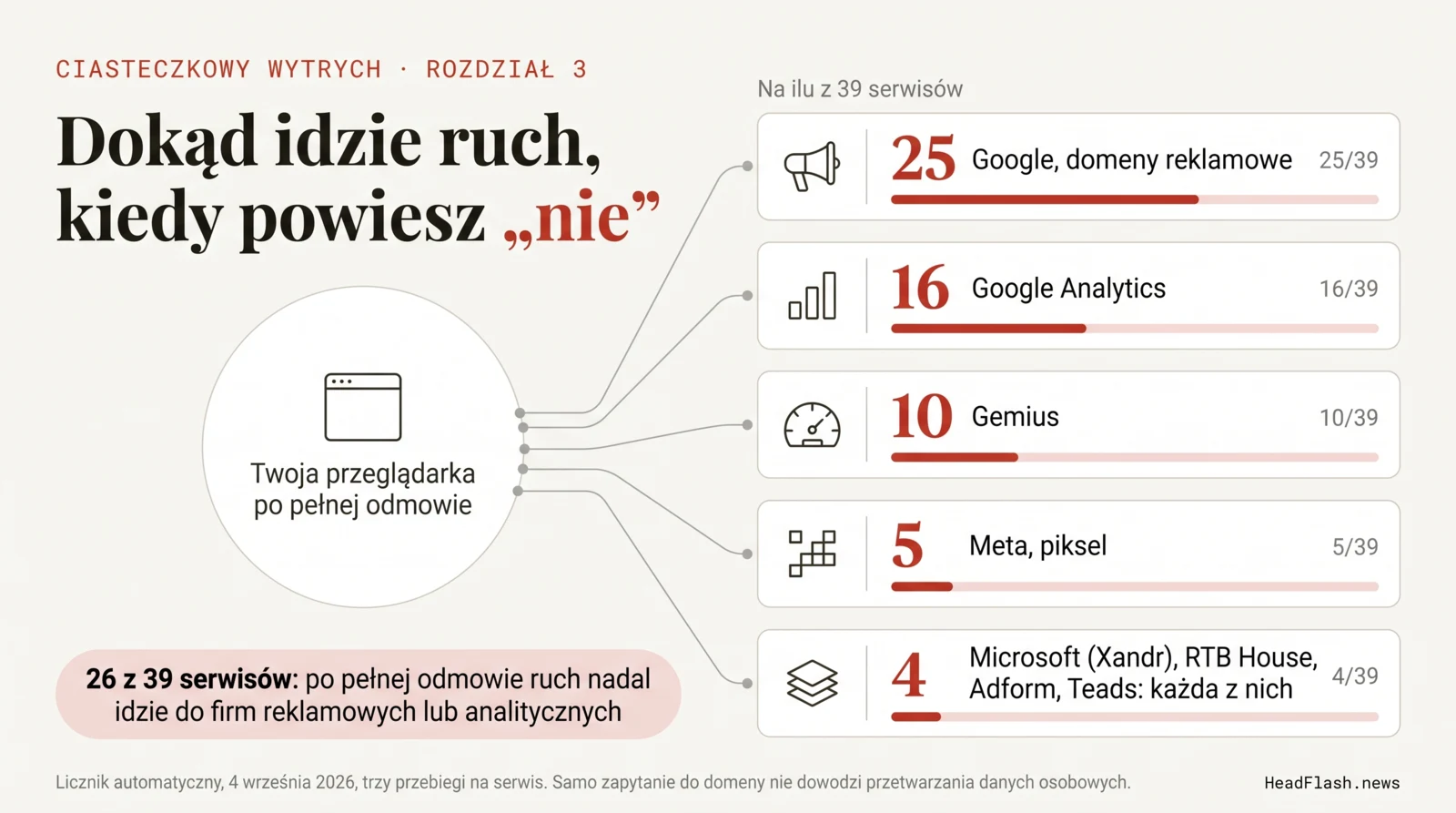 Ruch po pełnej odmowie: na ilu z 39 serwisów przeglądarka nadal łączy się z domenami poszczególnych firm.