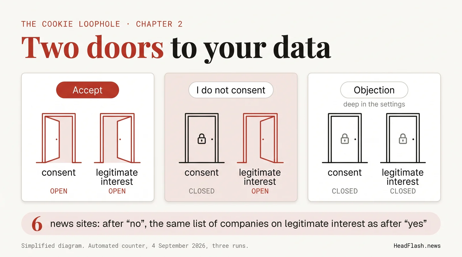 Two doors to your data: “Accept” opens consent and legitimate interest, “I do not consent” closes only consent, only an objection closes both.