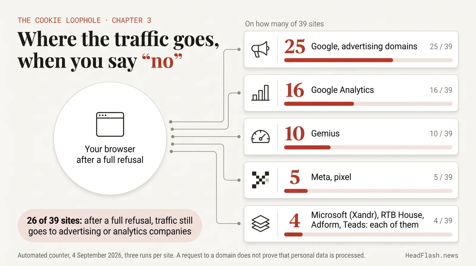 Traffic after a full refusal: on how many of 39 sites the browser still connects to each company’s domains.